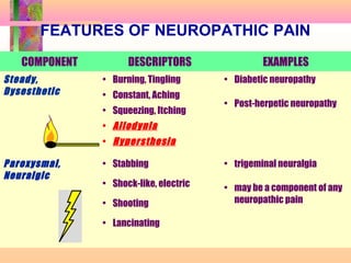 COMPONENT DESCRIPTORS EXAMPLES
Steady,
Dysesthetic
• Burning, Tingling
• Constant, Aching
• Squeezing, Itching
• Allodynia
• Hypersthesia
• Diabetic neuropathy
• Post-herpetic neuropathy
Paroxysmal,
Neuralgic
• Stabbing
• Shock-like, electric
• Shooting
• Lancinating
• trigeminal neuralgia
• may be a component of any
neuropathic pain
FEATURES OF NEUROPATHIC PAIN
 