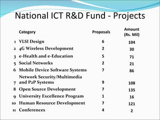 National ICT R&D Fund - Projects Category Proposals Amount (Rs. Mil) 1 VLSI Design 6 104 2 4G Wireless Development 2 30 3 e-Health and e-Education 5 71 5 Social Networks 2 21 6 Mobile Device Software Systems 7 86 7 Network Security/Multimedia and P2P Systems 9 108 8 Open Source Development 7 135 9 University Excellence Program 1 16 10 Human Resource Development 7 121 11 Conferences 4 2 