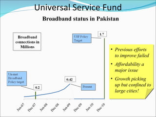 Universal Service Fund Broadband status in Pakistan Previous efforts to improve failed Affordability a major issue Growth picking up but confined to large cities! 