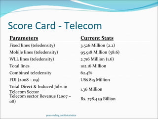 Score Card - Telecom year ending 2008 statistics Parameters Current Stats Fixed lines (teledensity) 3.526 Million (2.2) Mobile lines (teledensity) 95.918 Million (58.6) WLL lines (teledensity) 2.716 Million (1.6) Total lines 102.16 Million Combined teledensity  62.4% FDI (2008 – 09) US$ 815 Million Total Direct & Induced Jobs in Telecom Sector 1.36 Million Telecom sector Revenue (2007 – 08) Rs. 278.459 Billion 
