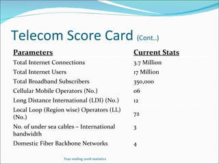 Telecom Score Card  (Cont..) Year ending 2008 statistics Parameters Current Stats Total Internet Connections  3.7 Million Total Internet Users 17 Million Total Broadband Subscribers 350,000 Cellular Mobile Operators (No.) 06 Long Distance International (LDI) (No.) 12 Local Loop (Region wise) Operators (LL) (No.) 72 No. of under sea cables – International  bandwidth 3 Domestic Fiber Backbone Networks 4 