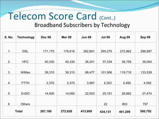 Telecom Score Card  (Cont..) Broadband Subscribers by Technology S. No.  Technology  Dec 08  Mar 09  Jun 09  Jul 09  Aug 09  Sep 09  1  DSL         171,170         176,616         262,661     265,275     272,862     298,887  2  HFC           40,330           40,330           36,201       37,334       36,759       36,004  3  WiMax           39,310           39,310           88,477     101,956     119,718     133,538  4  FTTH             2,370             2,370             3,967        4,353        4,495        4,092  5  EvDO           14,000           14,000           22,503       25,191       26,662       27,474  6  Others           22  803  797  Total  267,180  272,626  413,809  434,131   461,299   500,792 