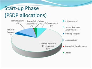 Start-up Phase (PSDP allocations) 