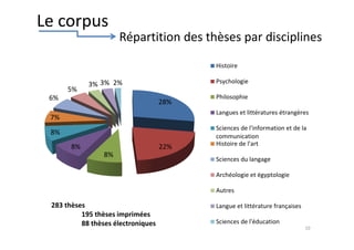 28%
22%
8%
8%
8%
7%
6%
5%
3% 3% 2%
Histoire
Psychologie
Philosophie
Langues et littératures étrangères
Sciences de l'information et de la
communication
Histoire de l'art
Sciences du langage
Archéologie et égyptologie
Autres
Langue et littérature françaises
Sciences de l'éducation
10
Le corpus
Répartition des thèses par disciplines
283 thèses
195 thèses imprimées
88 thèses électroniques
 