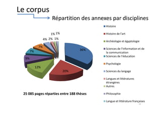 36%
20%
12%
9%
7%
7%
4% 2%
1%
1%
1%
Histoire
Histoire de l'art
Archéologie et égyptologie
Sciences de l'information et de
la communication
Sciences de l'éducation
Psychologie
Sciences du langage
Langues et littératures
étrangères
Autres
Philosophie
Langue et littérature françaises
25 085 pages réparties entre 188 thèses
11
Le corpus
Répartition des annexes par disciplines
 