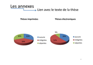 Les annexes
31%
39%
30%
Thèses imprimées
aucune
intégrées
séparées
39%
52%
9%
Thèses électroniques
aucune
intégrées
séparées
13
Lien avec le texte de la thèse
 
