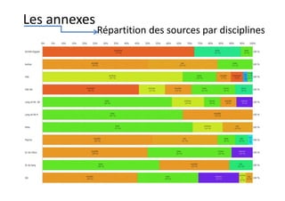 Les annexes
Répartition des sources par disciplines
 