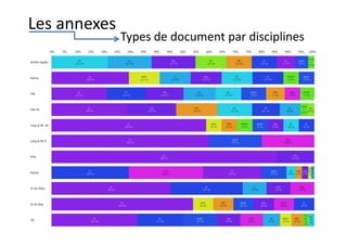 Les annexes
Types de document par disciplines
 