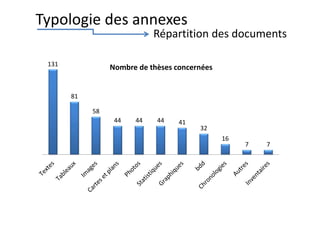 Typologie des annexes
131
81
58
44 44 44 41
32
16
7 7
Nombre de thèses concernées
Répartition des documents
 