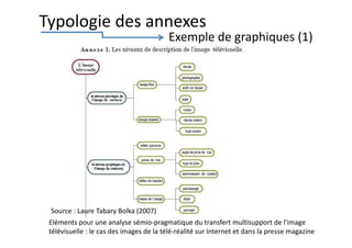 Exemple de graphiques (1)
Typologie des annexes
Source : Laure Tabary Bolka (2007)
Eléments pour une analyse sémio-pragmatique du transfert multisupport de l'image
télévisuelle : le cas des images de la télé-réalité sur Internet et dans la presse magazine
 