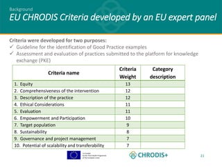 Co-funded
by the Third Health Programme
of the European Union
21
Background
EU CHRODIS Criteria developed by an EU expert panel
Criteria name
Criteria
Weight
Category
description
1. Equity 13
2. Comprehensiveness of the intervention 12
3. Description of the practice 12
4. Ethical Considerations 11
5. Evaluation 11
6. Empowerment and Participation 10
7. Target population 9
8. Sustainability 8
9. Governance and project management 7
10. Potential of scalability and transferability 7
Criteria were developed for two purposes:
 Guideline for the identification of Good Practice examples
 Assessment and evaluation of practices submitted to the platform for knowledge
exchange (PKE)
 