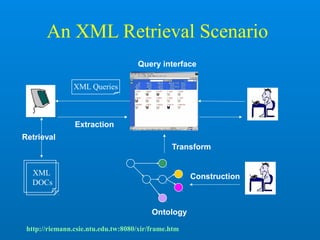 An XML Retrieval Scenario
Query interface
Ontology
XML
DOCs
Construction
Retrieval
Extraction
Transform
XML Queries
http://riemann.csie.ntu.edu.tw:8080/xir/frame.htm
 
