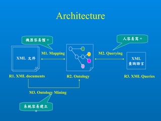 Architecture
R1. XML documents
XML 文件
R2. Ontology
XML
查詢語言
M1. Mapping
R3. XML Queries
M2. Querying
M3. Ontology Mining
人容易寫 +機器容易懂 +
系統容易建立
+
 