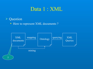 Data 1 : XML
 Question
 How to represent XML documents ?
?
Ontology
XML
Queries
XML
documents
mapping querying
mining
 