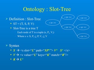 Ontology : Slot-Tree
 Definition : Slot-Tree
 ST = (T, S, P, V)
 Slot-Tree is a tree T
• Each node of T is a tuple (s, Ps, Vs)
• Where s  S, Ps  P, Vs  V
 Syntax
 S  <s slot=“L” path=“XP*”> V* S* </s>
 V  <v value=“L” keys=“K” match=“R”/>
 K  L*
s {p} {v}
s {p} {v}
s {p} {v}
s {p} {v}
s {p} {v}
s {p} {v}
 