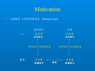 Motivation
查詢語言 文件
人 容易寫 容易寫
機器 容易懂 容易懂
文件語言 的語義落差查詢語言 的語義落差
檢索
 人與機器 之間有語義落差 (Semantic gap) .
自然語言
結構語言 結構語言
自然語言
 