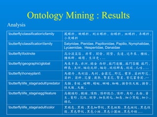 Ontology Mining : Results
butterflyclassificationcfamily 鳳蝶科 , 蛺蝶科 , 蛇目蝶科 , 粉蝶科 , 斑蝶科 , 弄蝶科 ,
小灰蝶科
butterflyclassificationfamily Satyridae, Pieridae, Papilionidae, Papilio, Nymphalidae,
Lycaenidae, Hesperiidae, Danaidae
butterflyfootnote 高冷蔬菜區 , 非常 , 開發 , 開墾 , 長達 , 近年來 , 種經 ,
種族群 , 破壞 , 生活史 , …
butterflygeographicglobal 馬來半島 , 非洲 , 錫金 西部 , 蘇門達臘 , 蘇門答臘 蘇門 ,
群島 , 美洲 , 緬甸北部 , 緬甸 , 琉球群島 , 琉球 , 爪哇 , …
butterflyhoneyplant 馬櫻丹 , 馬利筋 , 馬利 , 金露花 , 野花 , 豐草 , 菊科野花 ,
菊科 , 菊科 , 花蜜 , 腐熟 , 繁星花 , 繁星 , 紫花霍香薊 ,…
butterflylife_stageadultpredator 鳥類 , 青蛙 , 螳螂 , 蜻蜓 , 蜥蜴 , 蜘蛛 , 捕食性天敵 , 捕食 ,
性天敵 , 天敵 ,
butterflylife_stageeggfeature 高饅頭形 , 饅頭 , 頂點 , 頂部微凸 , 頂部 , 角形 , 表面 , 著
生 , 菱形 , 花紋 , 縱脊 , 細長刺毛 , 細長 , 細小突起 , 細小 ,
精孔
butterflylife_stageadultcolor 黑褐色 , 黑褐 , 黑色細帶紋 , 黑色斑點 , 黑色斑紋 , 黑色性
徵 , 黑色帶紋 , 黑色小斑 , 黑色小圓斑 , 黑色外框 ,…
Analysis
 