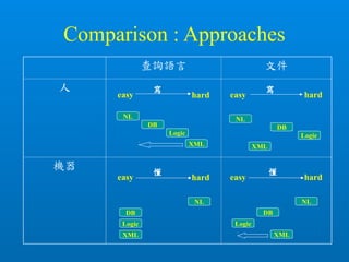 Comparison : Approaches
查詢語言 文件
人
機器
easy hard
easy hard hardeasy
easy hard
Logic
懂懂
寫
DB
NL
寫
XML
Logic
DB
NL
XML
Logic
DB
NL
XML
Logic
DB
NL
XML
 