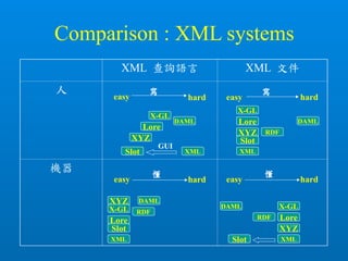 Comparison : XML systems
Slot
Lore
XYZ
X-GL
GUI
XML 查詢語言 XML 文件
人
機器
hard
easy hard hardeasy
easy hard
懂懂
寫
XML
XMLXML
XML
easy
寫
Slot
Lore
XYZ
X-GLDAML
RDF
Slot
DAML
RDF
DAML
DAML
RDF
Slot
Lore
XYZ
X-GL
Lore
XYZ
X-GL
 