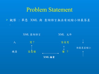 Problem Statement
XML 查詢語言 XML 文件
人 寫 ? 容易寫
機器 容易懂 懂 ?
語義落差縮小
XML 檢索
 觀察 : 單憑 XML 與 查詢語言無法有效縮小語義落差
.
 