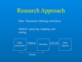 Research Approach
Ontology
XML
Queries
XML
documents
Data : Document, Ontology and Query
Method : querying, mapping, and
mining
mapping querying
mining
 