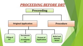 Proceeding
Original Application Procedure
Filing of
OA
Documents
to
accompany
OA
Format of
Application
Relief and
Interim
Relief
PROCEEDING BEFORE DRT
 
