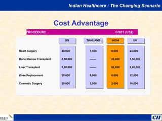 PROCEDURE COST (US$)
THAILANDTHAILAND INDIA
Heart Surgery
Bone Marrow Transplant
Liver Transplant
Knee Replacement
Cosmetic Surgery
7,500
-------
-------
8,000
3,500
6,000
26,000
69,000
6,000
2,000
USUS
40,000
2,50,000
3,00,000
20,000
20,000
UK
23,000
1,50,000
2,00,000
12,000
10,000
Indian Healthcare : The Changing Scenario
Cost Advantage
 