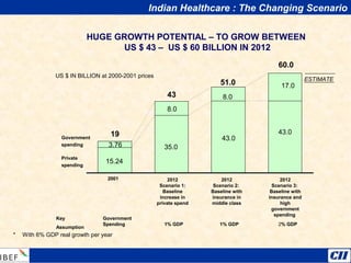 HUGE GROWTH POTENTIAL – TO GROW BETWEEN
US $ 43 – US $ 60 BILLION IN 2012
* With 6% GDP real growth per year
US $ IN BILLION at 2000-2001 prices
2001
Private
spending
Government
spending
ESTIMATE
2012
Scenario 1:
Baseline
increase in
private spend
2012
Scenario 2:
Baseline with
insurance in
middle class
2012
Scenario 3:
Baseline with
insurance and
high
government
spending
19
43
51.0
60.0
3.76
15.24
8.0
8.0
17.0
35.0
43.0
43.0
Key
Assumption
1% GDP
Government
Spending 1% GDP 2% GDP
Indian Healthcare : The Changing Scenario
 