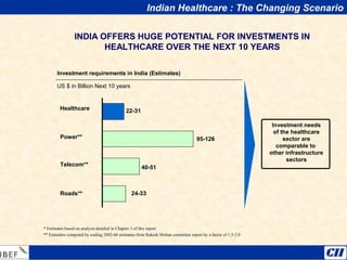 INDIA OFFERS HUGE POTENTIAL FOR INVESTMENTS IN
HEALTHCARE OVER THE NEXT 10 YEARS
Investment requirements in India (Estimates)
US $ in Billion Next 10 years
Healthcare
Power**
Telecom**
Roads**
22-31
24-33
40-51
95-126
* Estimates based on analysis detailed in Chapter 3 of this report
** Estimates computed by scaling 2002-06 estimates from Rakesh Mohan committee report by a factor of 1.5-2.0
Investment needs
of the healthcare
sector are
comparable to
other infrastructure
sectors
Indian Healthcare : The Changing Scenario
 