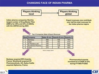 CHANGING FACE OF INDIAN PHARMA
Players thinking
local
Players thinking
global
Top 5 Companies Sales & Export Revenues
Source: Company reports
Rank Company Sales ($ mn) Exports ($ mn) Exports %
1 Ranbaxy 969 736 76%
2 Cipla 400 163 41%
3 Dr.Reddy's Lab 336 212 63%
4 Aurobindo Pharma 264 128 48%
5 Lupin 210 92 44%
Pharmaceutical exports
increased at a CAGR of 23%
during FY1995-FY2002
Indian pharma companies filed the
largest number of Drug Master Files
(DMFs) for APIs and 23% of ANDAs
with the USFDA during 2003
Ranbaxy acquired RPG Aventis,
France; Wockhardt acquired CP
Pharmaceuticals, UK; Zydus Cadila
acquired Alpharma, France
Export revenues now contribute
over half the total revenues for
the Indian pharma majors
 