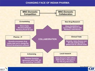 CHANGING FACE OF INDIAN PHARMA
MNC-Domestic
Competition
MNC-Domestic
Collaboration
New Drug Research
Glaxo SmithKline's
recent R&D alliance with
Ranbaxy Laboratories
Clinical Trials
Novartis, Astra Zeneca and
Eli Lilly making India a
global hub for clinical trials
Co-marketing
Glaxo-Cipla,
Wockhardt-Bayer,
Ranbaxy-Knoll tie-ups
In-licensing
Ranbaxy licensing
agreement with KSB, UK
for marketing TransMID
Pharma - IT
Novartis processes drug
safety data and is designing
clinical development software
Local research
Astra Zeneca’s $40 million
R&D facility in Bangalore
for TB drug discovery
COLLABORATION
Source: Media Reports, E&Y
CHANGING FACE OF INDIAN PHARMA
 