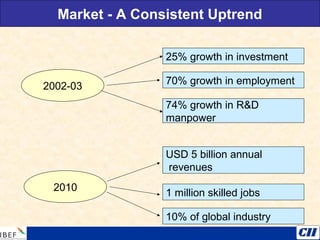 Market - A Consistent Uptrend
2002-03
2010
25% growth in investment
70% growth in employment
74% growth in R&D
manpower
10% of global industry
1 million skilled jobs
USD 5 billion annual
revenues
Source: Confederation of Indian Industry (CII)
 