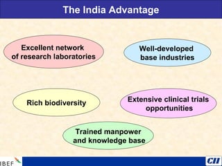 The India Advantage
Trained manpower
and knowledge base
Rich biodiversity Extensive clinical trials
opportunities
Excellent network
of research laboratories
Well-developed
base industries
 