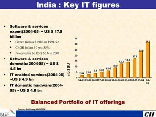 India : Key IT figures
• Software & services
export(2004-05) ~ US $ 17.5
billion
 Grown from a $150m in 1991-92
 CAGR in last 10 yrs: 35%
 Projected to be US $ 50 b in 2008
• Software & services
domestic(2004-05) ~ US $
4.5 bn
• IT enabled services(2004-05)
~US $ 4.9 bn
• IT domestic hardware(2004-
05) ~ US $ 4.8 bn
Source: McKinsey:NASSCOM
Balanced Portfolio of IT offerings
2.04 2.88
3.8 5.03
6.05
8.67
12.2
13.5
17.1
23.8
31.7
0
5
10
15
20
25
30
35
94-9595-96 96-9797-98 98-9999-0000-01 01-0202-03 03-04 04-
05
US$bn
 