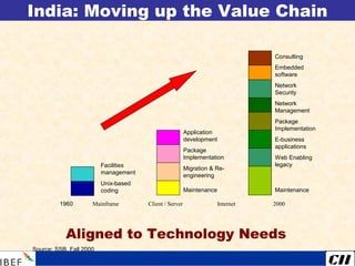 India: Moving up the Value Chain
Source: SSB, Fall 2000
1960 2000Client / Server InternetMainframe
Facilities
management
Unix-based
coding Maintenance
Migration & Re-
engineering
Package
Implementation
Application
development
Web Enabling
legacy
Consulting
Maintenance
Package
Implementation
E-business
applications
Embedded
software
Network
Management
Network
Security
Aligned to Technology Needs
 