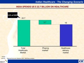 Indian Healthcare : The Changing Scenario
INDIA SPENDS US $ 22.7 BILLION ON HEALTHCARE
3.7 19
22.7
5.2% of GDP
Total
Healthcare
Market
Pharma
market*
Healthcare
delivery
market
* Retail
Source: National Accounts Statistics 2001; McKinsey analysis
 