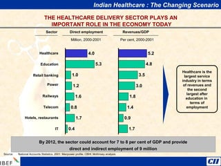 Indian Healthcare : The Changing Scenario
THE HEALTHCARE DELIVERY SECTOR PLAYS AN
IMPORTANT ROLE IN THE ECONOMY TODAY
Sector Direct employment Revenues/GDP
Million, 2000-2001 Per cent, 2000-2001
4.0
5.3
1.0
1.2
1.6
0.8
1.7
0.4
5.2
4.8
3.5
3.0
1.8
1.4
0.9
1.7
Healthcare
Education
Retail banking
Power
Railways
Telecom
Hotels, restaurants
Source: National Accounts Statistics, 2001; Manpower profile; CBHI; McKinsey analysis
IT
Healthcare is the
largest service
industry in terms
of revenues and
the second
largest after
education in
terms of
employment
By 2012, the sector could account for 7 to 8 per cent of GDP and provide
direct and indirect employment of 9 million
 