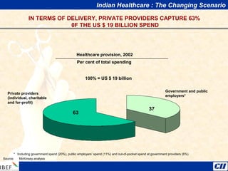 Indian Healthcare : The Changing Scenario
IN TERMS OF DELIVERY, PRIVATE PROVIDERS CAPTURE 63%
0F THE US $ 19 BILLION SPEND
63
37
Government and public
employers*
Healthcare provision, 2002
Per cent of total spending
Private providers
(individual, charitable
and for-profit)
100% = US $ 19 billion
* Including government spend (20%), public employers’ spend (11%) and out-of-pocket spend at government providers (6%)
Source: McKinsey analysis
 