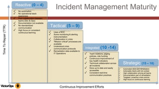 TimeToRepair(TTR)
Continuous Improvement Efforts
Reactive (0 – 4)
(chaotic)
Tactical (5 – 9)
(obvious)
Integrated (10 -14)
(complicated)
Strategic (15 – 18)
(complex)
✓ No automation
✓ No operational stack
awareness
✓ Poor collaboration between
teams (Dev & Ops)
✓ Documentation not available
✓ No standardized
communication
✓ High focus on consistent
continuous learning ✓ Uses a NOC
✓ Some monitoring & alerting
instrumentation
✓ Collaboration in crisis
✓ "Mission critical" processes are
available
✓ Understood crisis
communication protocols
✓ Remediation data available to
IT Operations ✓ Team rotations, paging
policies, role hunting
✓ Continuous improvement of
key health indicators
✓ Technical collaboration across
all incidents
✓ Docs up to date and easily
accessible
✓ Consistent real-time
communication practices
✓ Automated docs and remediation
✓ Actionable Alerts with full context
✓ High collaboration among all teams
✓ Documentation part of remediation
✓ Targeted, proactive crisis comms
✓ High focus on continuous learning
Incident Management Maturity
 