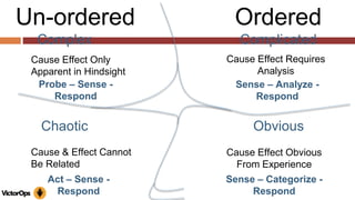 Un-ordered Ordered
Complicated
Obvious
Complex
Chaotic
Cause Effect Obvious
From Experience
Cause Effect Requires
Analysis
Cause Effect Only
Apparent in Hindsight
Cause & Effect Cannot
Be Related
Sense – Categorize -
Respond
Sense – Analyze -
Respond
Probe – Sense -
Respond
Act – Sense -
Respond
 