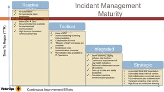 TimeToRepair(TTR)
Continuous Improvement Efforts
Reactive
(chaotic)
Tactical
(obvious)
Integrated
(complicated)
Strategic
(complex)
✓ No automation
✓ No operational stack
awareness
✓ Poor collaboration between
teams (Dev & Ops)
✓ Documentation not available
✓ No standardized
communication
✓ High focus on consistent
continuous learning ✓ Uses a NOC
✓ Some monitoring & alerting
instrumentation
✓ Collaboration in crisis
✓ "Mission critical" processes are
available
✓ Understood crisis
communication protocols
✓ Remediation data available to
IT Operations ✓ Team rotations, paging
policies, role hunting
✓ Continuous improvement of
key health indicators
✓ Technical collaboration across
all incidents
✓ Docs up to date and easily
accessible
✓ Consistent real-time
communication practices
✓ Automated docs and remediation
✓ Actionable Alerts with full context
✓ High collaboration among all teams
✓ Documentation part of remediation
✓ Targeted, proactive crisis comms
✓ High focus on continuous learning
Incident Management
Maturity
 