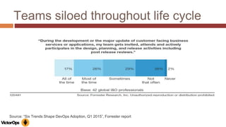 Teams siloed throughout life cycle
Source: “Six Trends Shape DevOps Adoption, Q1 2015”, Forrester report
 