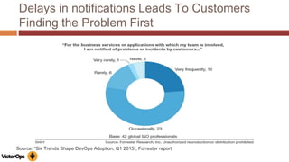 Delays in notifications Leads To Customers
Finding the Problem First
Source: “Six Trends Shape DevOps Adoption, Q1 2015”, Forrester report
 