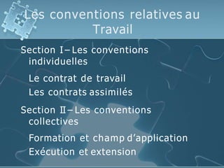 Les conventions relatives au
Travail
Section I – Les conventions
individuelles
Le contrat de travail
Les contrats assimilés
Section II – Les conventions
collectives
Formation et champ d’application
Exécution et extension
 