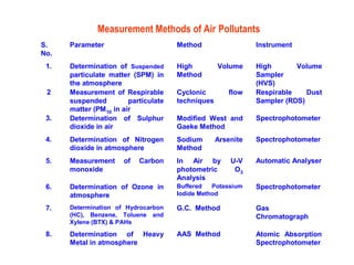 S.
No.
Parameter Method Instrument
1. Determination of Suspended
particulate matter (SPM) in
the atmosphere
High Volume
Method
High Volume
Sampler
(HVS)
2 Measurement of Respirable
suspended particulate
matter (PM10 in air
Cyclonic flow
techniques
Respirable Dust
Sampler (RDS)
3. Determination of Sulphur
dioxide in air
Modified West and
Gaeke Method
Spectrophotometer
4. Determination of Nitrogen
dioxide in atmosphere
Sodium Arsenite
Method
Spectrophotometer
5. Measurement of Carbon
monoxide
In Air by U-V
photometric O3
Analysis
Automatic Analyser
6. Determination of Ozone in
atmosphere
Buffered Potassium
Iodide Method
Spectrophotometer
7. Determination of Hydrocarbon
(HC), Benzene, Toluene and
Xylene (BTX) & PAHs
G.C. Method Gas
Chromatograph
8. Determination of Heavy
Metal in atmosphere
AAS Method Atomic Absorption
Spectrophotometer
Measurement Methods of Air Pollutants
 