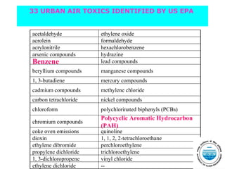 33 URBAN AIR TOXICS IDENTIFIED BY US EPA
acetaldehyde ethylene oxide
acrolein formaldehyde
acrylonitrile hexachlorobenzene
arsenic compounds hydrazine
Benzene lead compounds
beryllium compounds manganese compounds
1, 3-butadiene mercury compounds
cadmium compounds methylene chloride
carbon tetrachloride nickel compounds
chloroform polychlorinated biphenyls (PCBs)
chromium compounds
Polycyclic Aromatic Hydrocarbon
(PAH)
coke oven emissions quinoline
dioxin 1, 1, 2, 2-tetrachloroethane
ethylene dibromide perchloroethylene
propylene dichloride trichloroethylene
1, 3-dichloropropene vinyl chloride
ethylene dichloride --
 