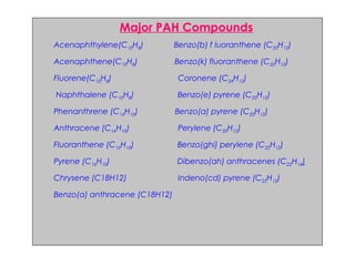 Major PAH Compounds
Acenaphthylene(C10H8) Benzo(b) f luoranthene (C20H12)
Acenaphthene(C10H8) Benzo(k) fluoranthene (C20H12)
Fluorene(C10H8) Coronene (C24H12)
Naphthalene (C10H8) Benzo(e) pyrene (C20H12)
Phenanthrene (C14H10) Benzo(a) pyrene (C20H12)
Anthracene (C14H10) Perylene (C20H12)
Fluoranthene (C16H10) Benzo(ghi) perylene (C22H12)
Pyrene (C16H10) Dibenzo(ah) anthracenes (C22H14)
Chrysene (C18H12) Indeno(cd) pyrene (C22H12)
Benzo(a) anthracene (C18H12)
 