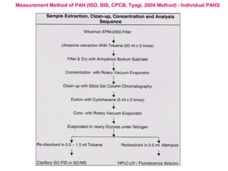 Measurement Method of PAH (ISO, BIS, CPCB, Tyagi, 2004 Method) - Individual PAHS
 