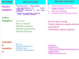 METHOD ADVANTAGES DISADVANTAGES
Passive
samplers
•
Very low cost · Very simple
· No dependance on mains
electricity
· Can be deployed in very large
numbers
· Useful for screening, mapping
and baseline studies
•
Useful for prelim survey only
• In general only provide monthly and
weekly averages
• Slow data throughput
• Samplers require laboratory analysis
Active
Samplers Low cost
•Easy to operate
•Reliable operation
•Reliable performance
•Historical dataset
Provide daily average
•Labour intensive sample collection
and analysis
•Laboratory analysis required
Automat
ic
Aanalyse
rs
Proven
•High performance
•Hourly data
•On-line information
Complex
•Expensive
•High skill (Repair & maintenance)
requirement
•High recurrent cost
 