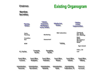 Member
Secretary
Member
Secretary
ChairmanChairman
Planning
Division
Planning
Division
Pollution
Assessment
Monitoring &
Survey Division
Pollution
Assessment
Monitoring &
Survey Division
Infrastructure
Division
Infrastructure
Division
Pollution
Control
Implementation
Pollution
Control
Implementation
Zonal Office
Lucknow
Zonal Office
Lucknow
Zonal Office
Vadodara
Zonal Office
Vadodara
Zonal Office
Bhopal
Zonal Office
Bhopal
Zonal Office
Kolkata
Zonal Office
Kolkata
Zonal Office
Shillong
Zonal Office
Shillong
Zonal Office
Bangalore
Zonal Office
Bangalore
Administration
Personnel
Administration
Personnel
Administration
Materials
Administration
Materials
Administration
Estate
Administration
Estate
Administration
Publications, PR
Administration
Publications, PR
Finance &
Accounts
Finance &
Accounts
Administration
Recruitment
Administration
Recruitment
A.S. SectionA.S. Section Computer
Section
Computer
Section
Training
Training
Chemical
Haz. Waste
Env. Planning
Basic
Noise
Bio-medical
DG Sets
Noise
Agro-based
Policy, SSI
Law
R&D Laboratory
Monitoring
Assessment
Policy
Planning
MSW
Coordina-
tion
Draughting
Section
Draughting
Section
ExistingExisting OrganogramOrganogram
 